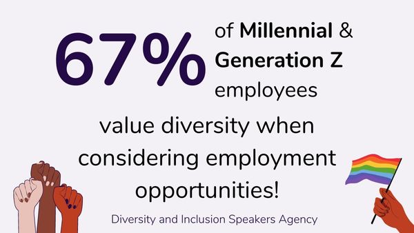 67% of millennials and gen z value diversity when considering employment opportunities!